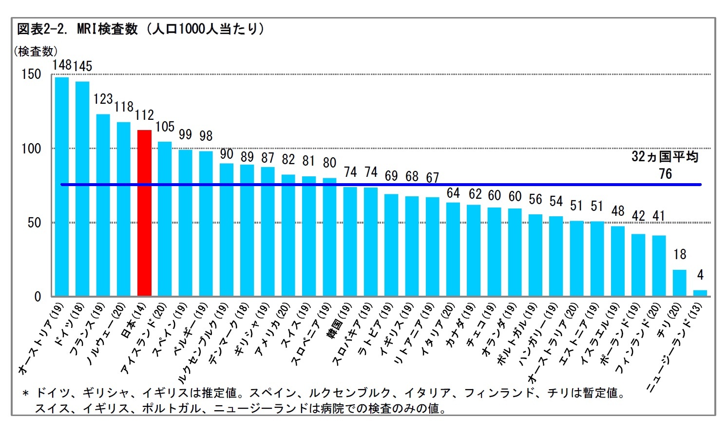 図表2-2. MRI検査数(人口1000人当たり)