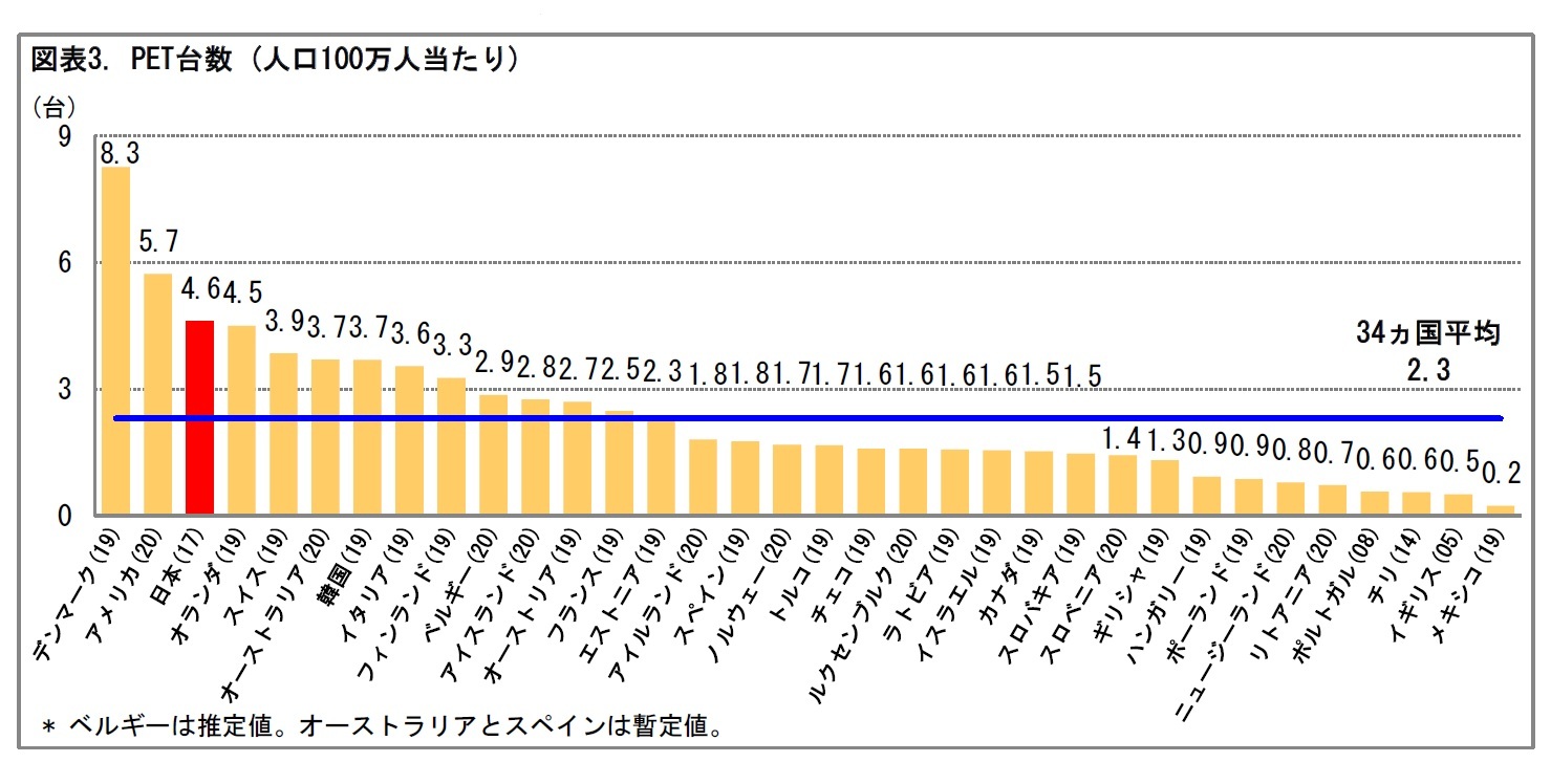図表3. PET台数(人口100万人当たり)