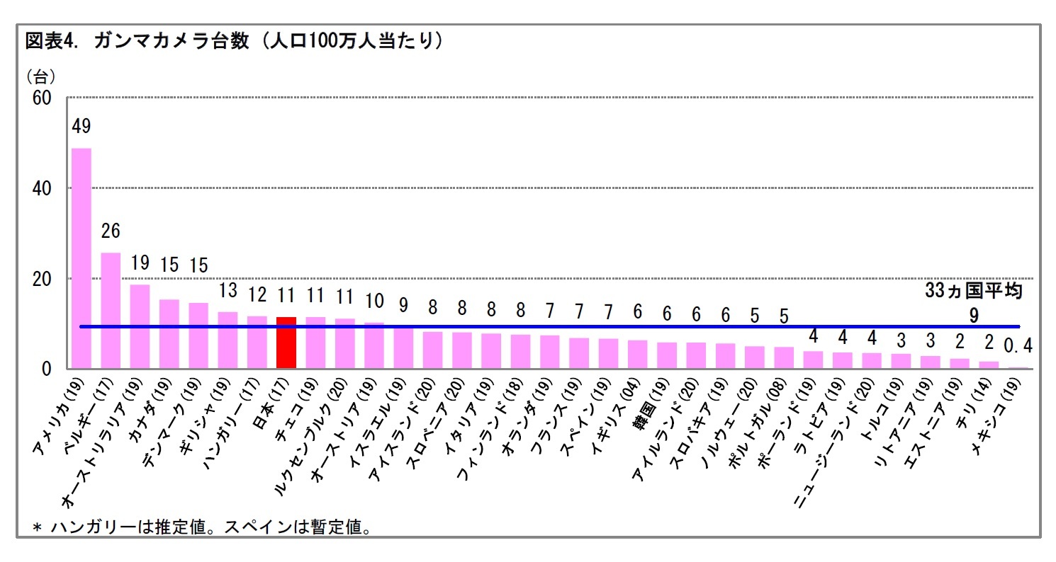 図表4. ガンマカメラ台数(人口100万人当たり)