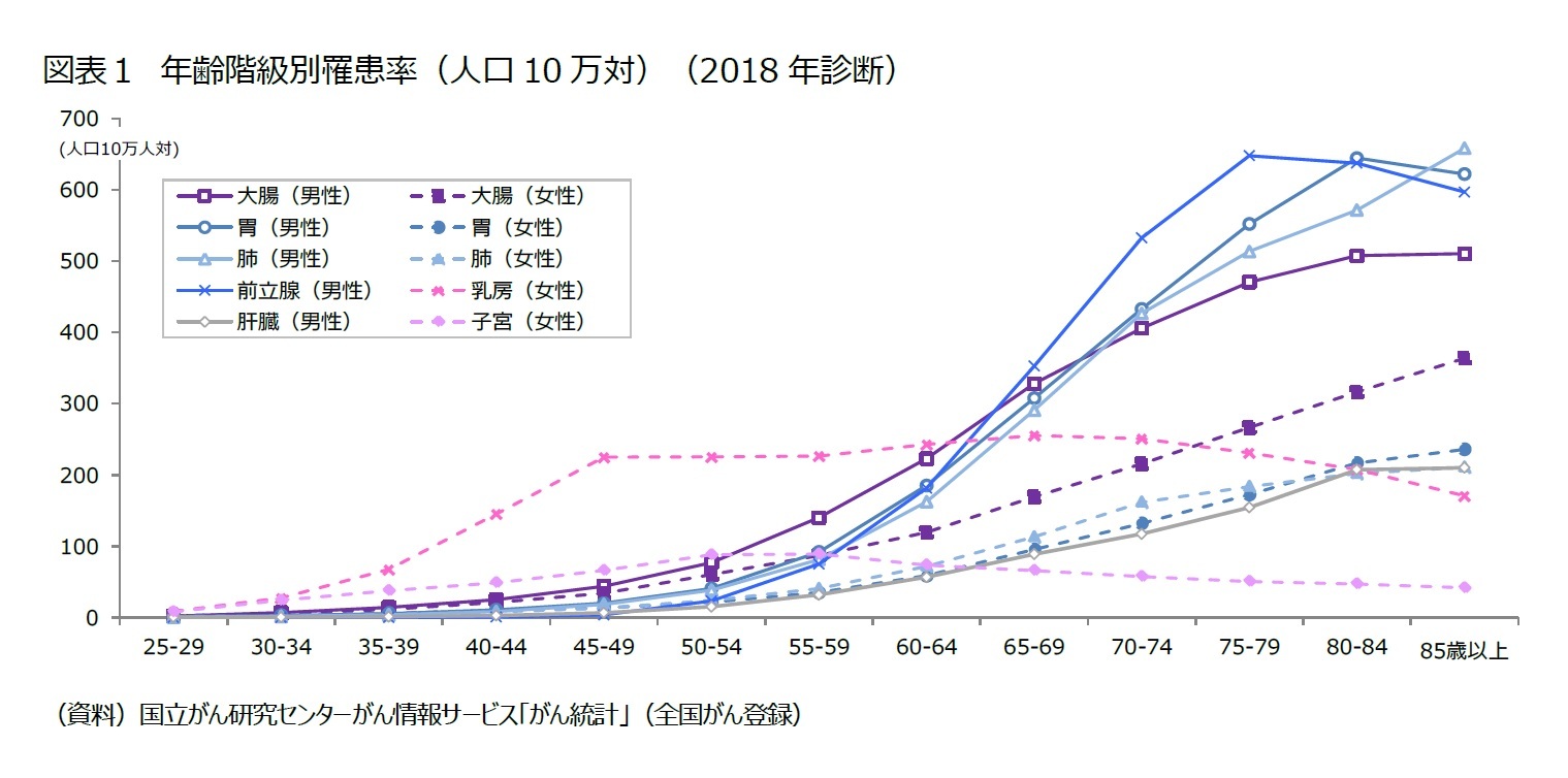 図表1 年齢階級別罹患率(人口10万対)(2018年診断)