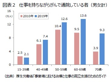 図表２ 仕事を持ちながらがんで通院している者（男女計）