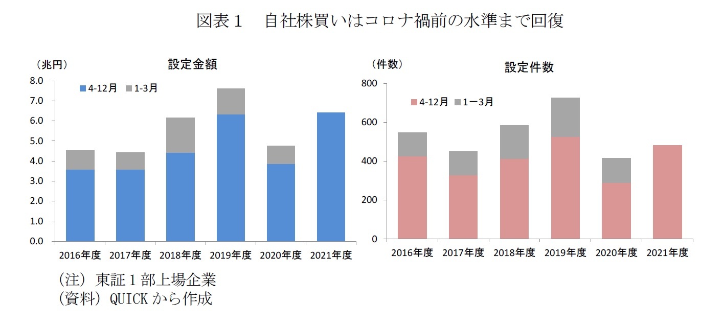 図表１　自社株買いはコロナ禍前の水準まで回復