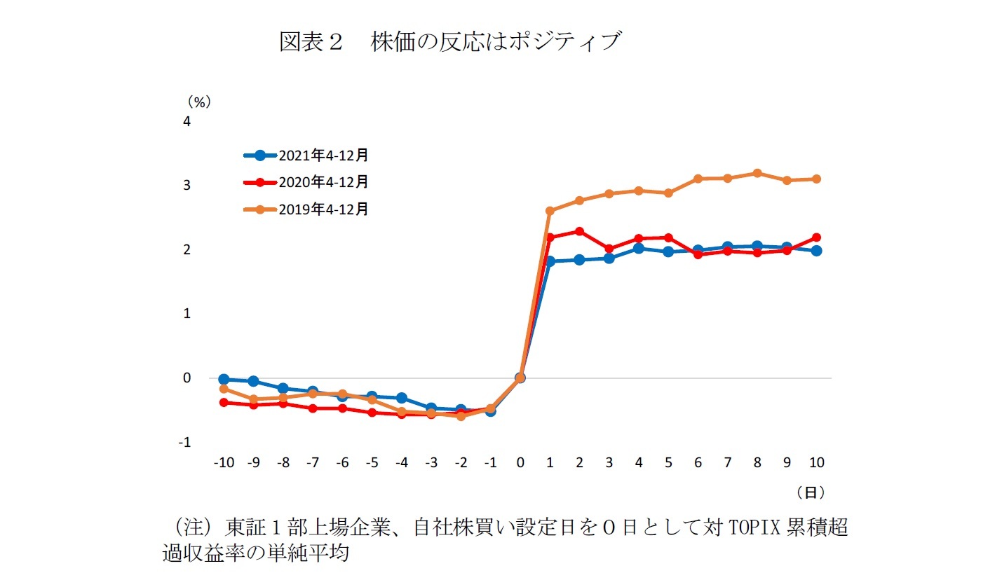 図表２　株価の反応はポジティブ