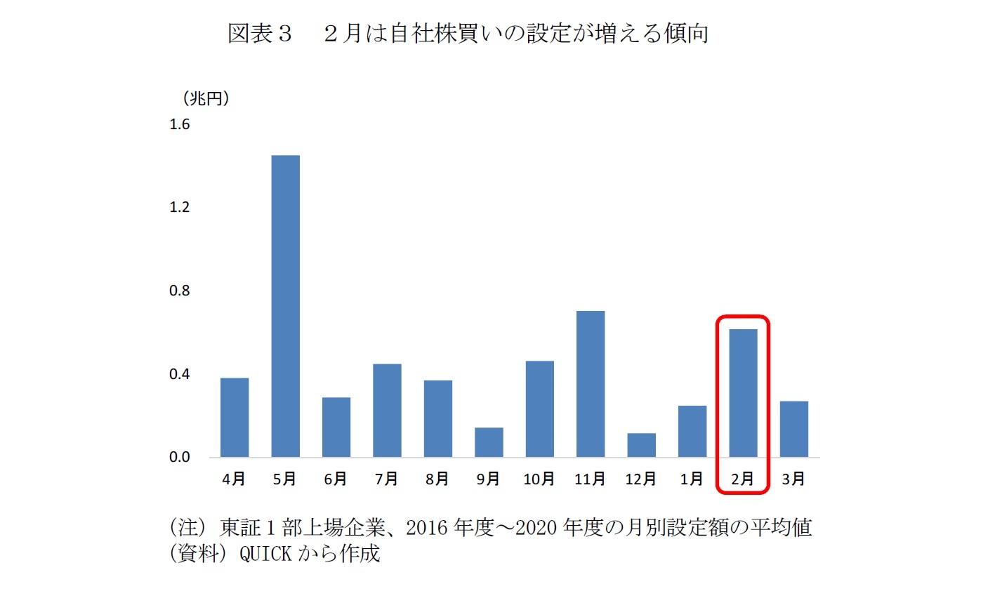 図表3 2月は自社株買いの設定が増える傾向