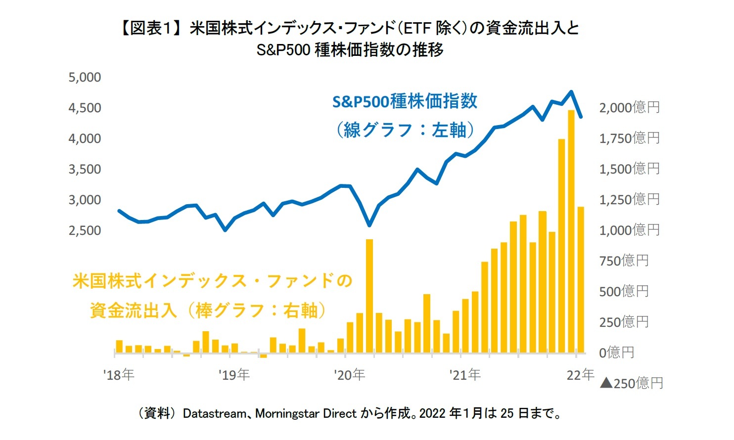 【図表１】 米国株式インデックス・ファンド（ETF除く）の資金流出入とS&P500種株価指数の推移