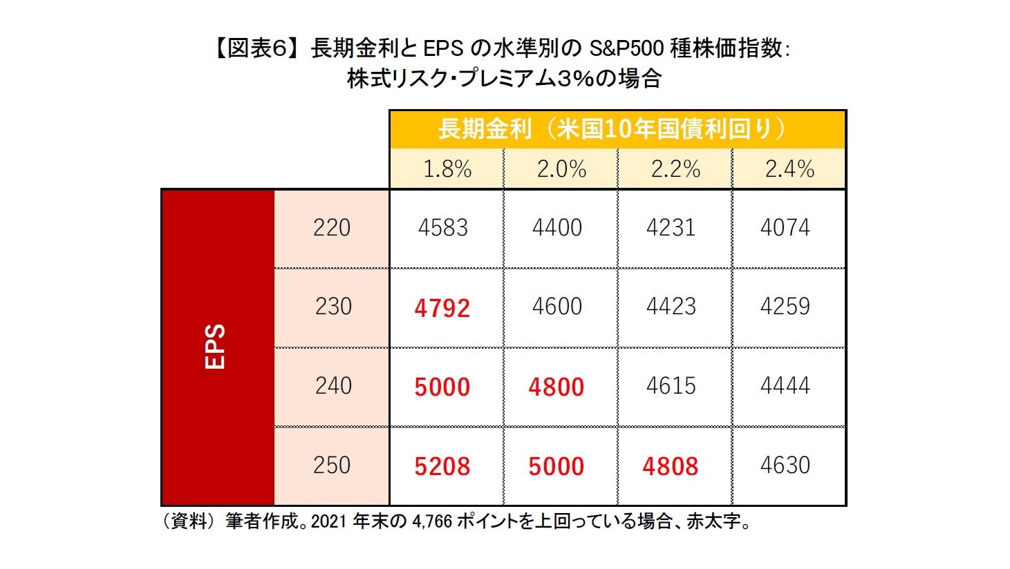【図表６】 長期金利とEPSの水準別のS&P500種株価指数：株式リスク・プレミアム３％の場合
