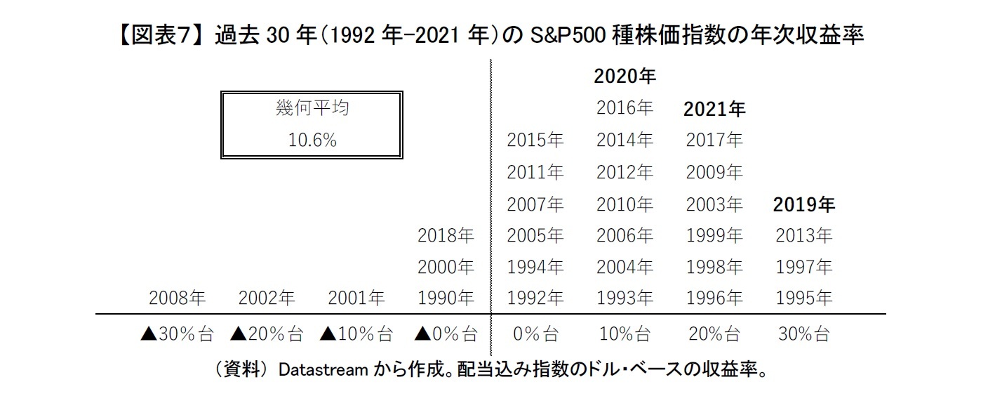 【図表７】 過去30年（1992年-2021年）のS&P500種株価指数の年次収益率