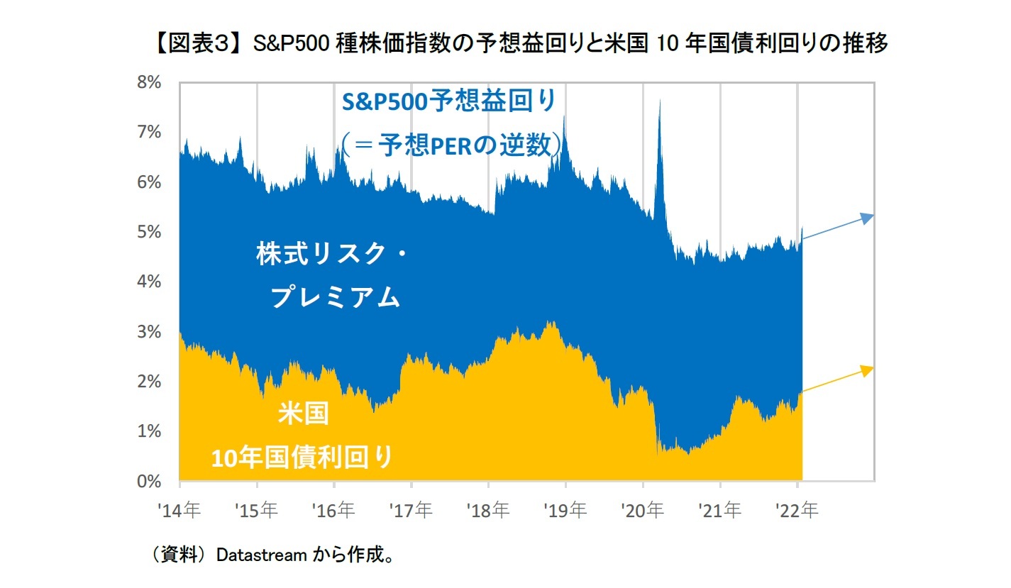 【図表３】 S&P500種株価指数の予想益回りと米国10年国債利回りの推移