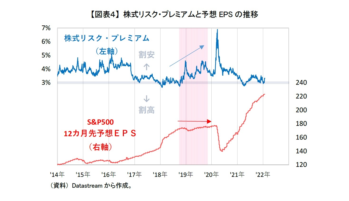 【図表４】 株式リスク・プレミアムと予想EPSの推移