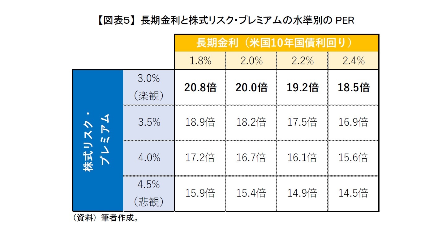 【図表５】 長期金利と株式リスク・プレミアムの水準別のPER