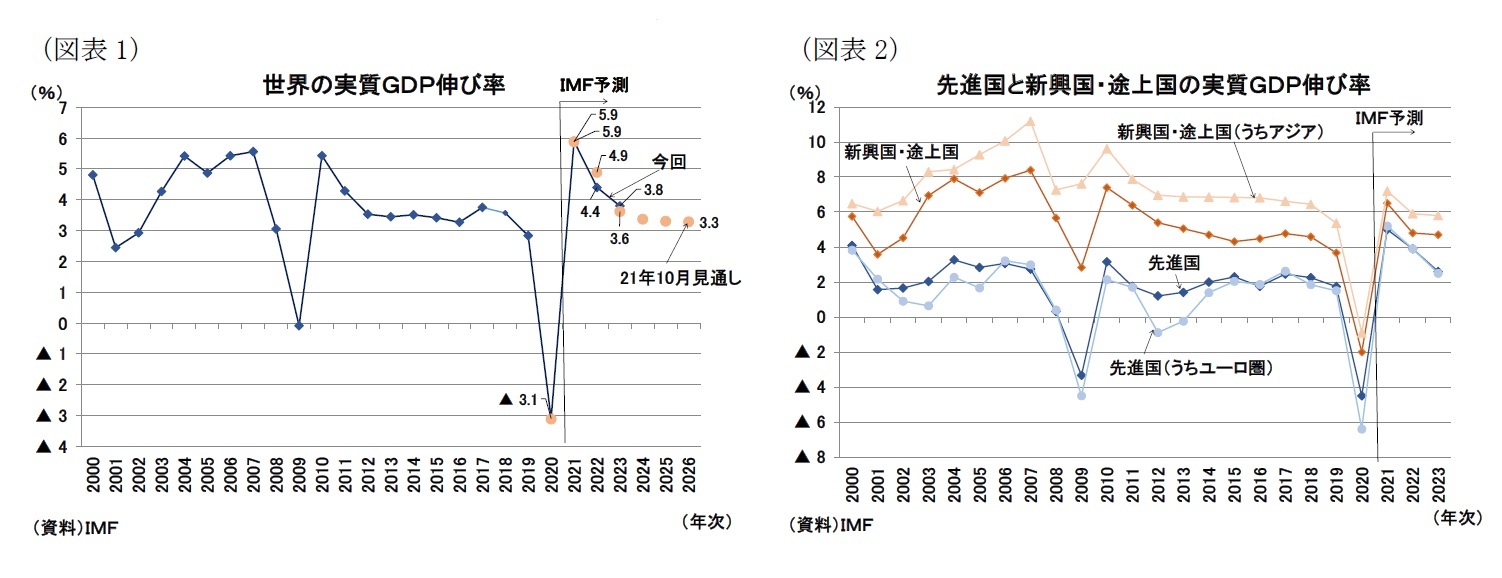 （図表1）世界の実質ＧＤＰ伸び率/（図表2）先進国と新興国・途上国の実質ＧＤＰ伸び率