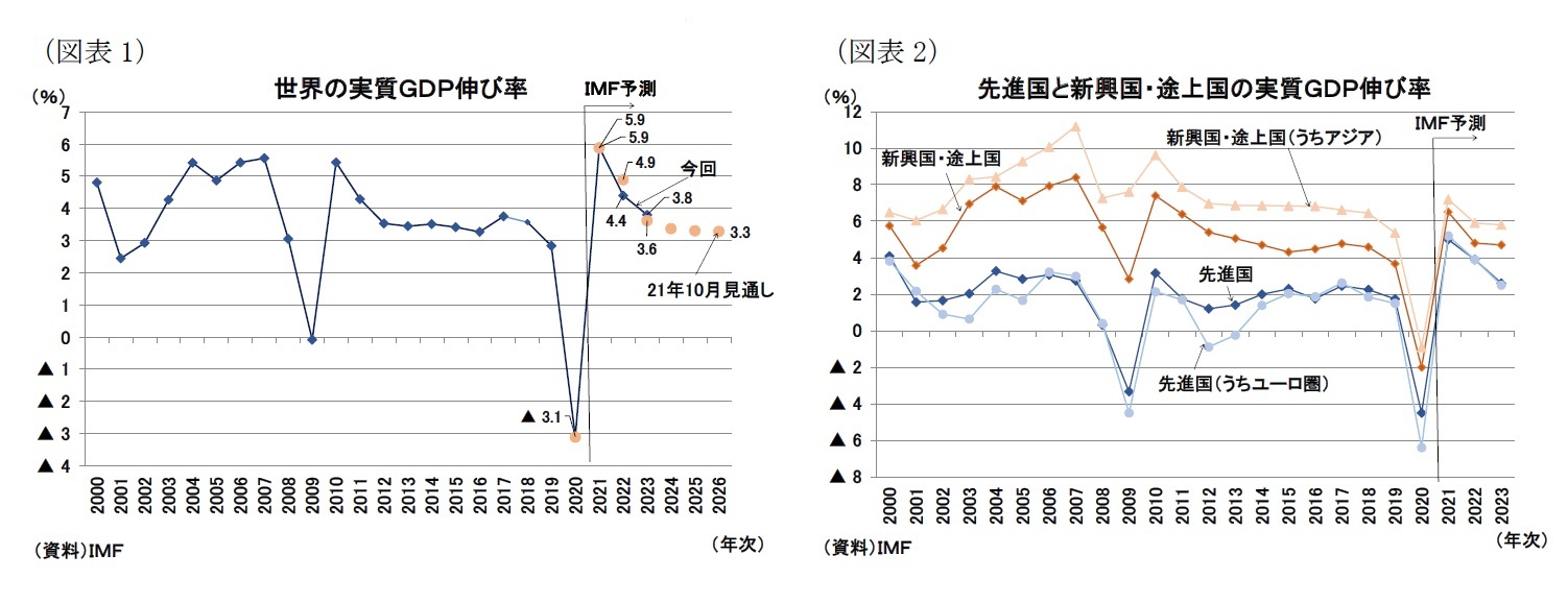 (図表1)世界の実質GDP伸び率/(図表2)先進国と新興国・途上国の実質GDP伸び率