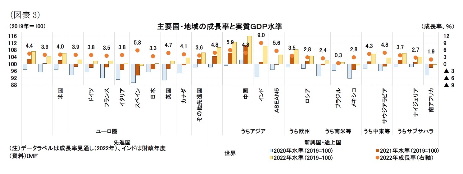 (図表3)主要国・地域の成長率と実質GDP水準