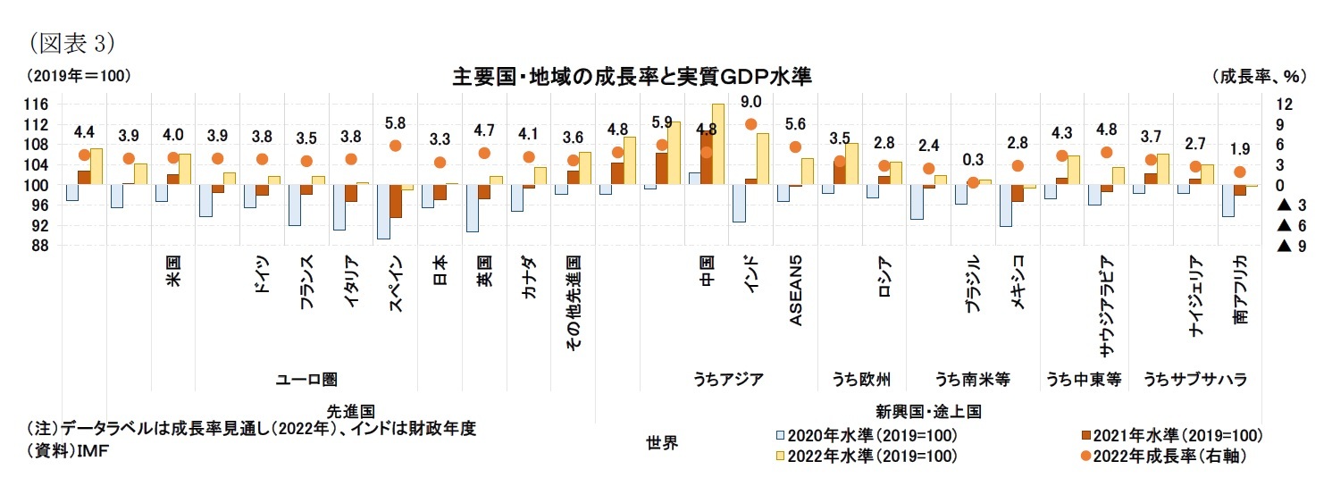 （図表3）主要国・地域の成長率と実質ＧＤＰ水準