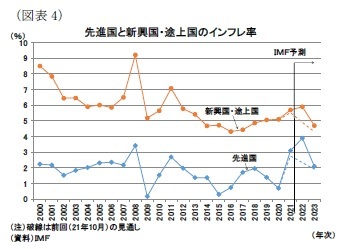 （図表4）先進国と新興国・途上国のインフレ率