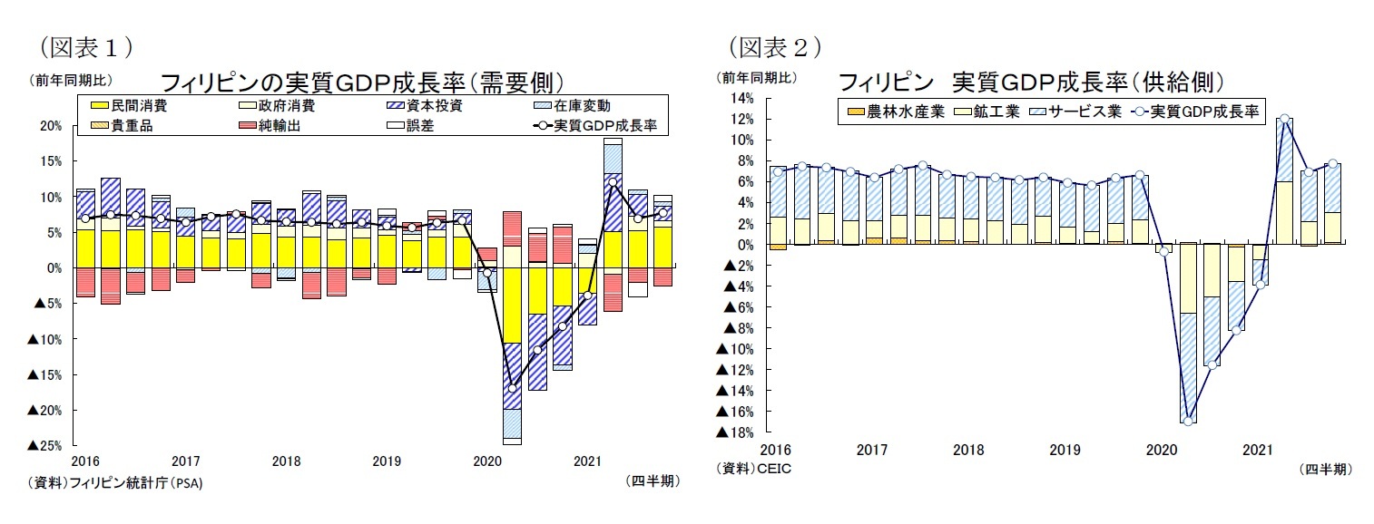 （図表１）フィリピンの実質ＧＤＰ成長率（需要側）/（図表２）フィリピン 実質ＧＤＰ成長率（供給側）