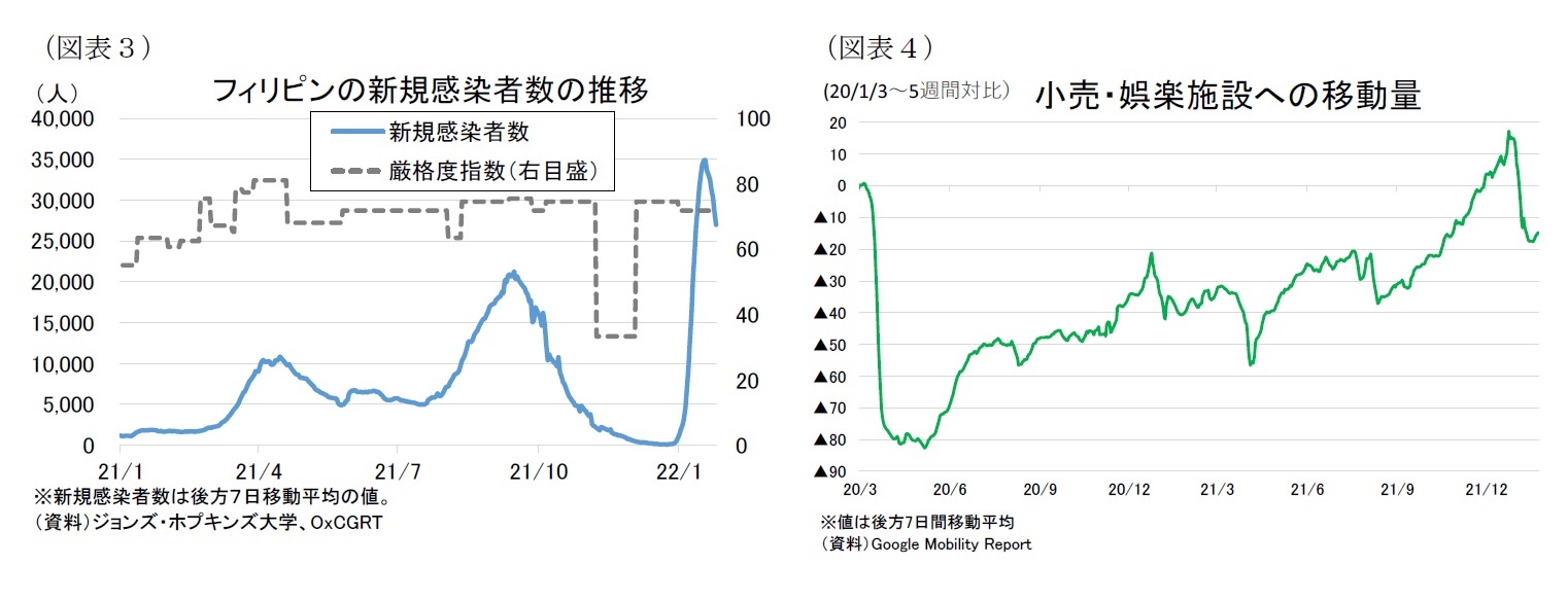 (図表3)フィリピンの新規感染者数の推移/(図表4)小売・娯楽施設への移動量