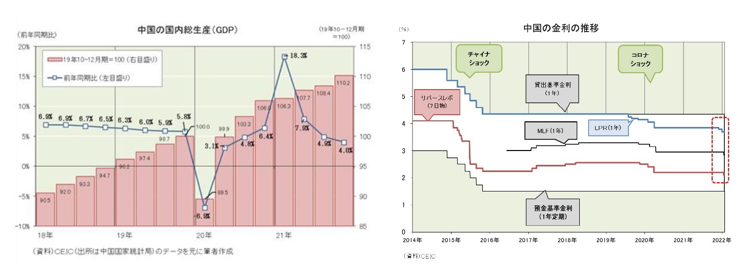 中国の国内総生産(GDP)/中国の金利の推移