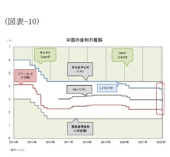 (図表-10)中国の金利の推移