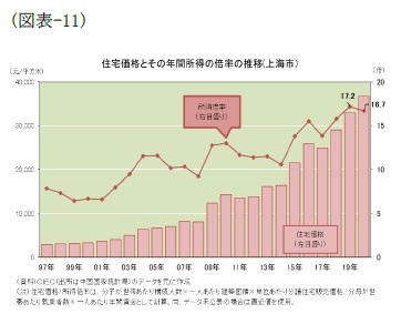 (図表-11)住宅価格とその年間所得の倍率の推移(上海市)