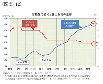 (図表-12)新築住宅価格と貸出金利の推移