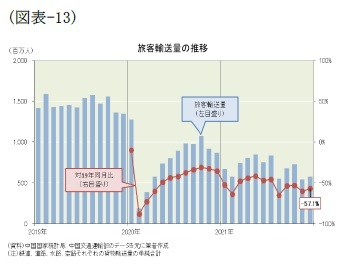 (図表-13)旅客輸送量の推移