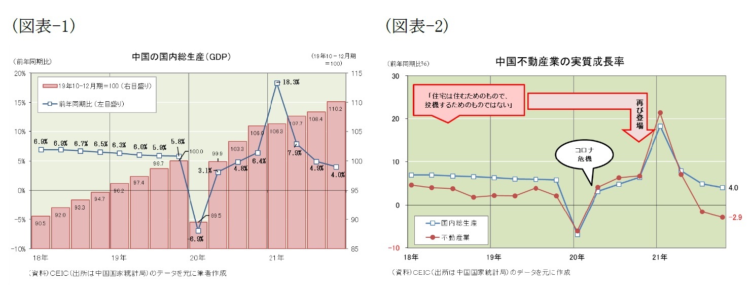 (図表-1)中国の国内総生産(GDP)/(図表-2)中国不動産業の実質成長率