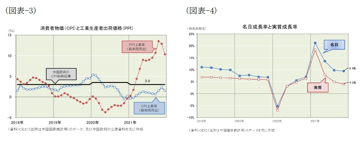 (図表-3)消費者物価(CPI)と工業生産者出荷価格(PPI)/(図表-4)名目成長率と実質成長率