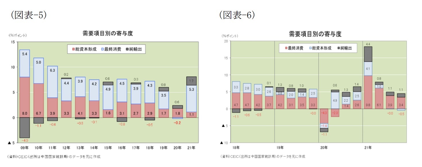 (図表-5)需要項目別の寄与度/(図表-6)需要項目別の寄与度