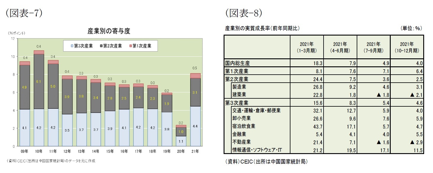 (図表-7)産業別の寄与度/(図表-8)産業別の実質成長率(前年同月比)