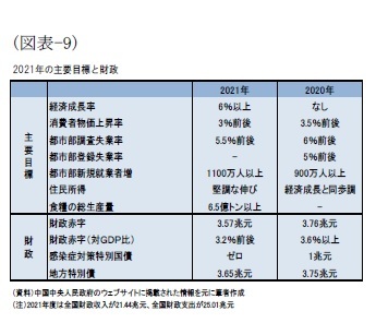 (図表-9)2021年の主要目標と財政