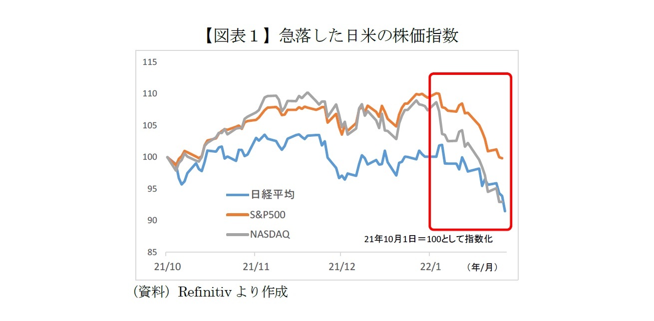 【図表1】急落した日米の株価指数