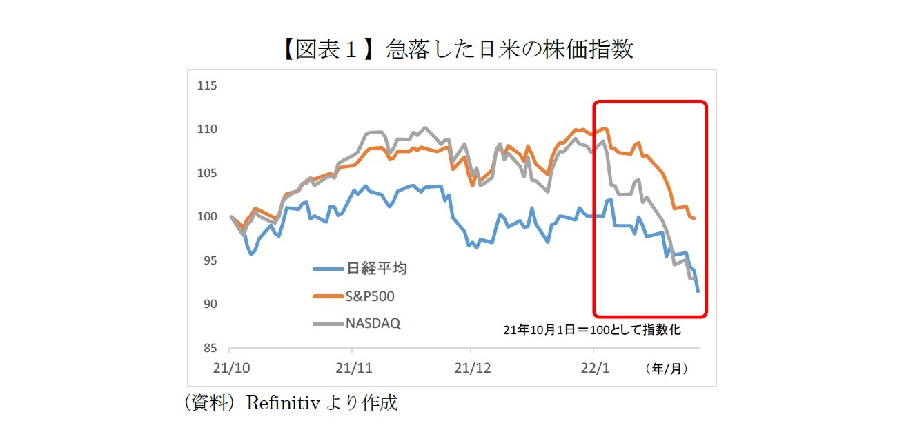 【図表１】急落した日米の株価指数