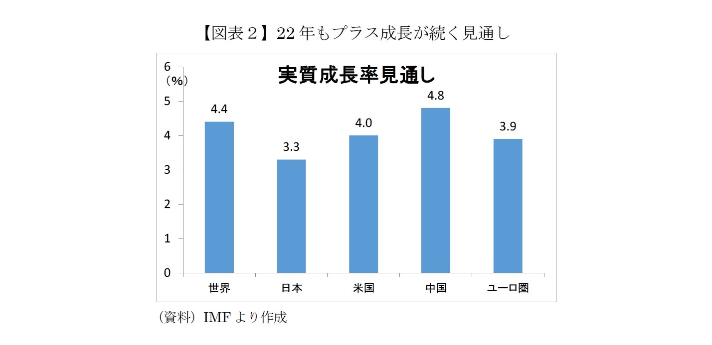 【図表２】22年もプラス成長が続く見通し