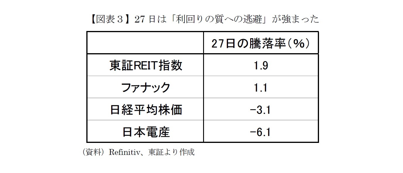 【図表３】27日は「利回りの質への逃避」が強まった