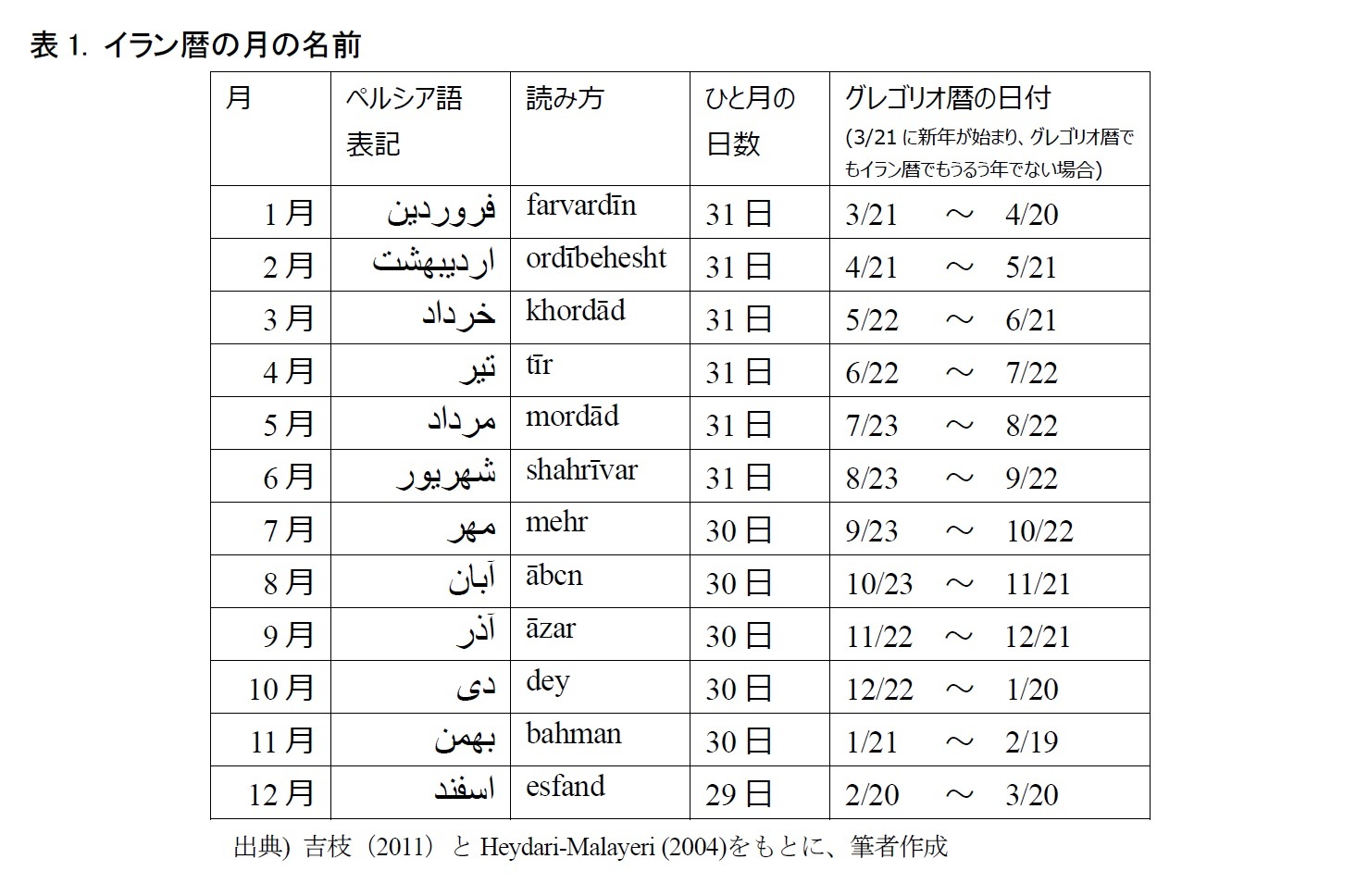 表1. イラン暦の月の名前