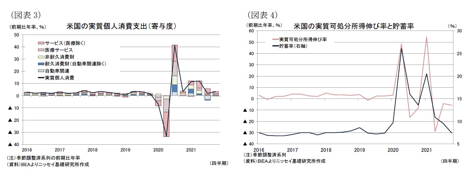 （図表3）米国の実質個人消費支出（寄与度）/（図表4）米国の実質可処分所得伸び率と貯蓄率