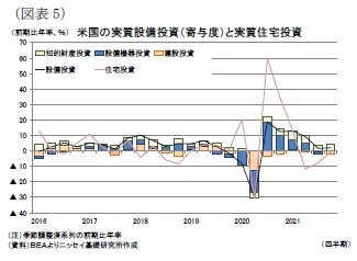 (図表5)米国の実質設備投資(寄与度)と実質住宅投資