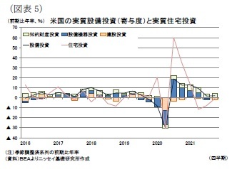 （図表5）米国の実質設備投資（寄与度）と実質住宅投資