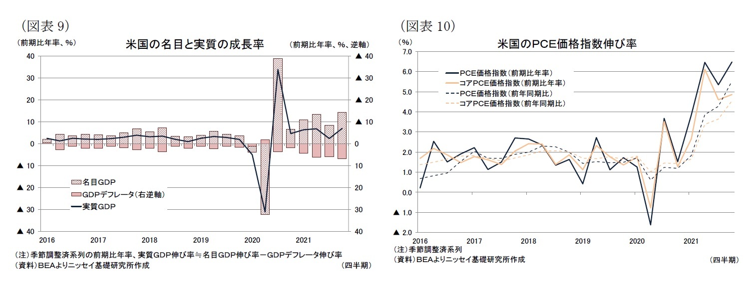 （図表9）米国の名目と実質の成長率/（図表10）米国のＰＣＥ価格指数伸び率