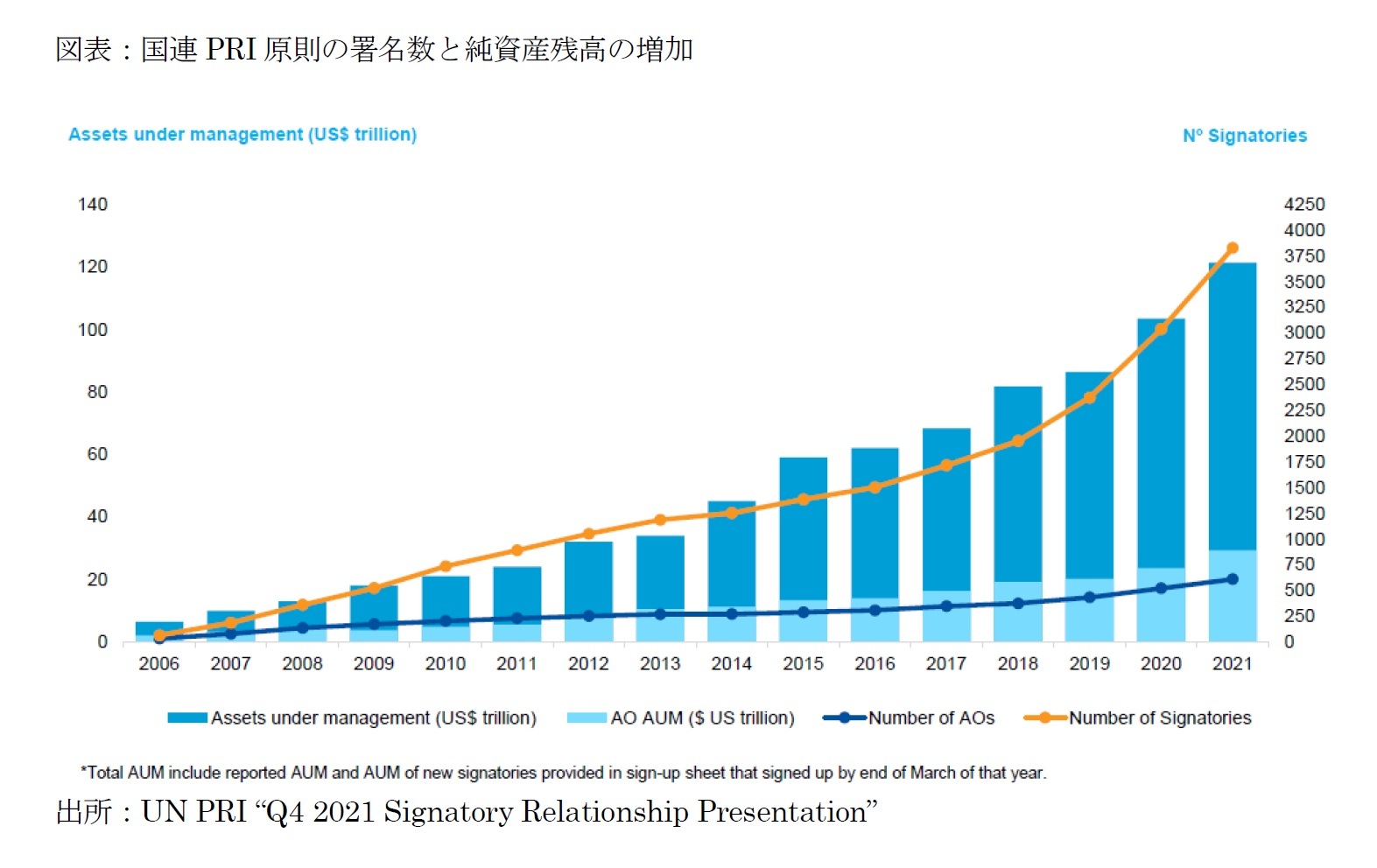 図表:国連PRI原則の署名数と純資産残高の増加
