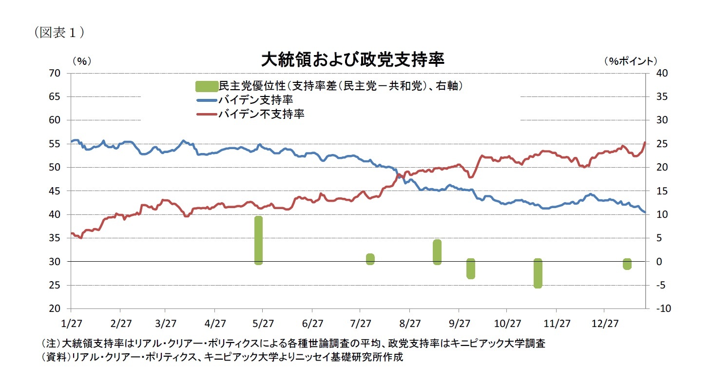 （図表１）大統領および政党支持率