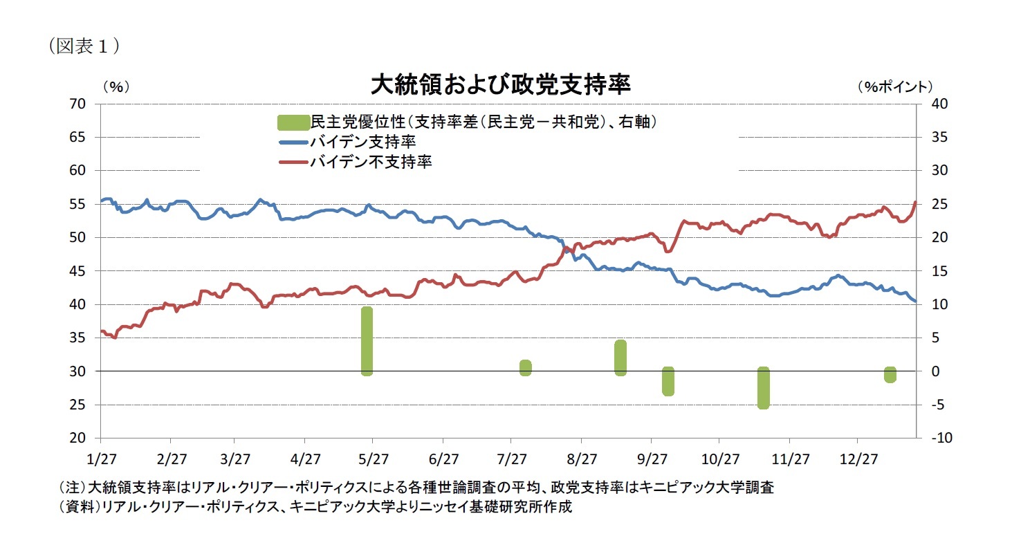 (図表1)大統領および政党支持率