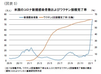 （図表5）米国のコロナ新規感染者数およびワクチン接種完了率