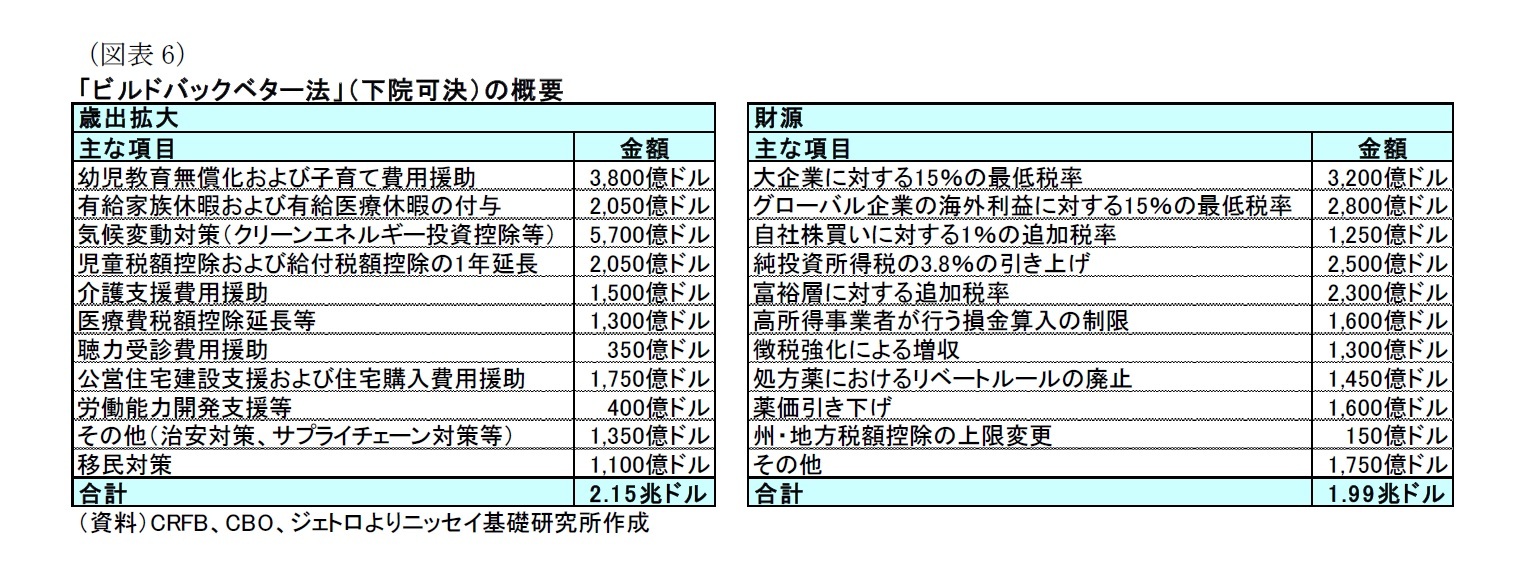 （図表6）「ビルドバックベター法」（下院可決）の概要