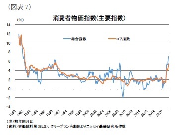 （図表7）消費者物価指数(主要指数）