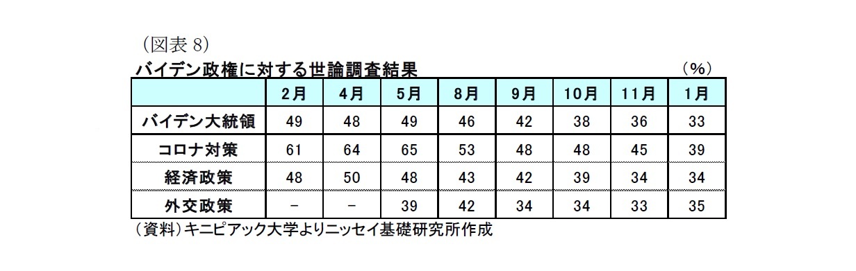 （図表8）バイデン政権に対する世論調査結果
