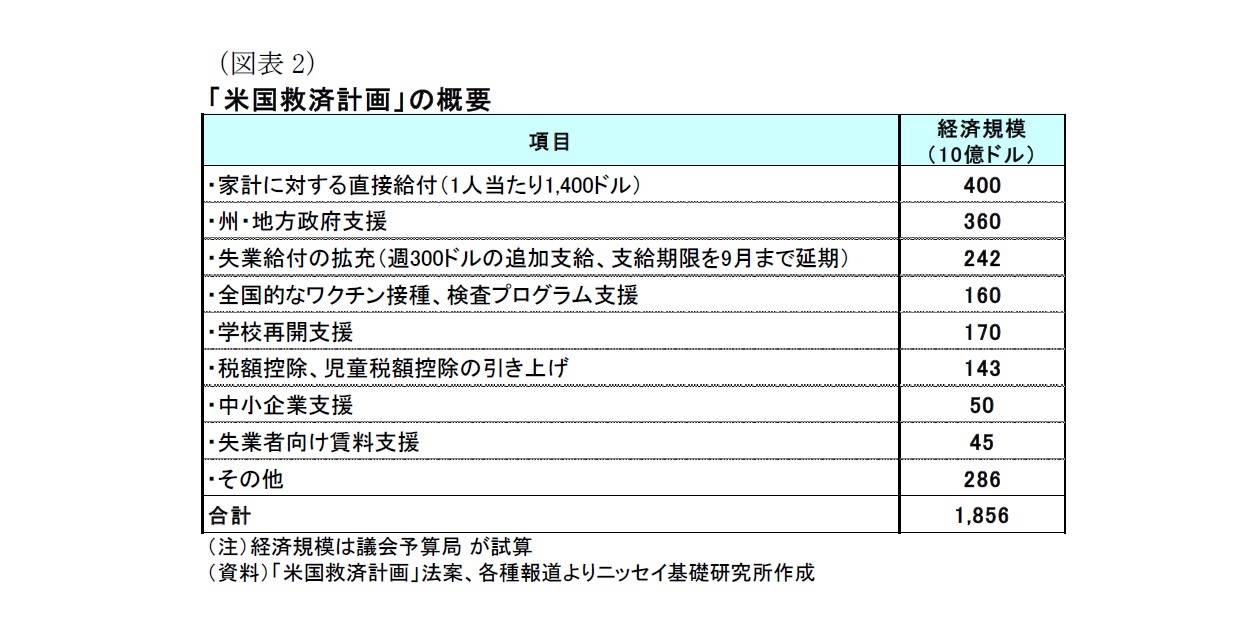 「米国救済計画」の概要