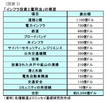 (図表3)「インフラ投資と雇用法」の概要