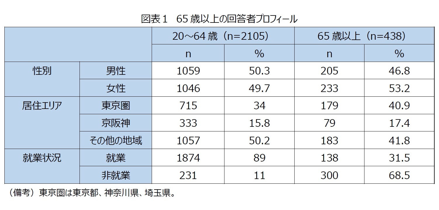 図表１　65歳以上の回答者プロフィール